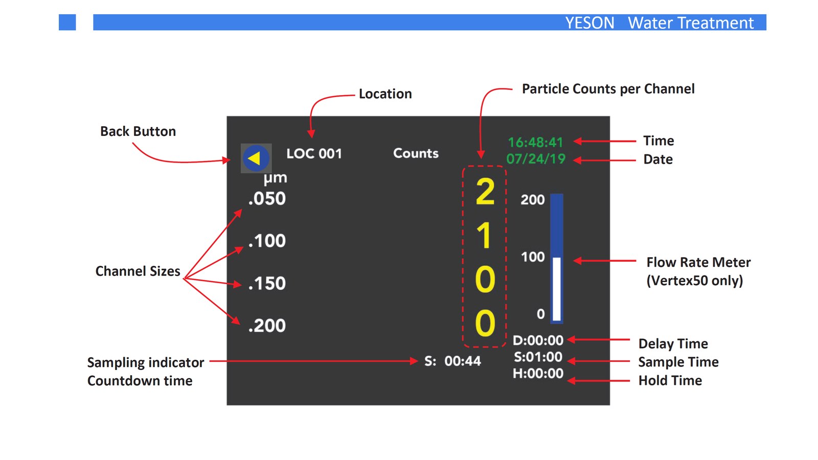 Particle counter touchscreen showing counts for the 0.050 to 0.200 μm channels